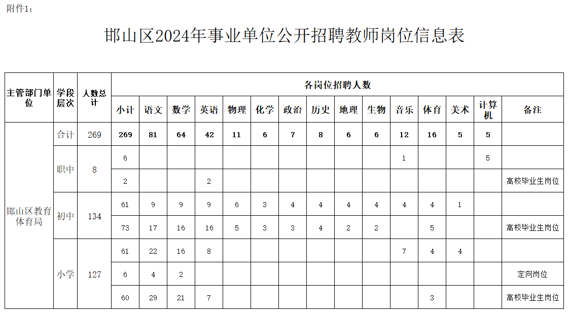 邯山区2024年事业单位公开招聘教师岗位信息表