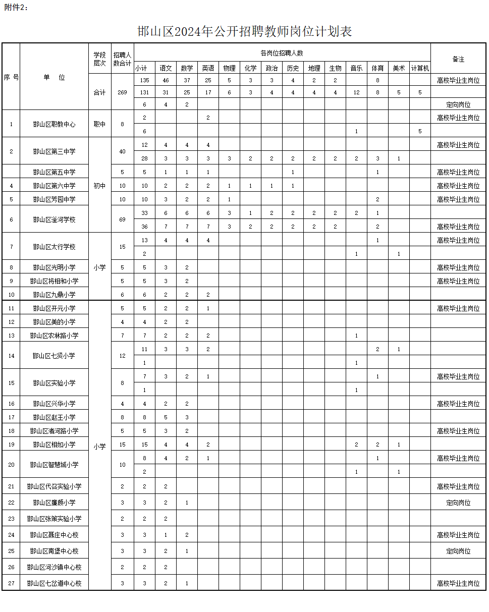 邯山区2024年公开招聘教师岗位计划表